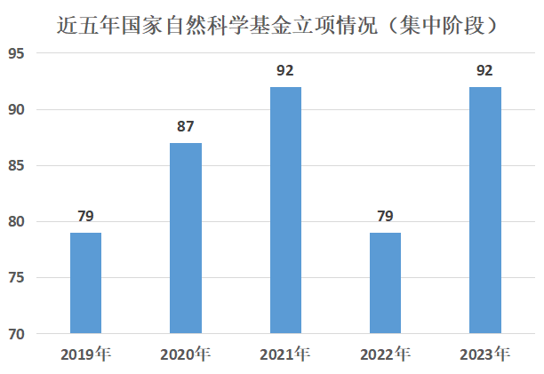 西安理工大学国自然资助结果