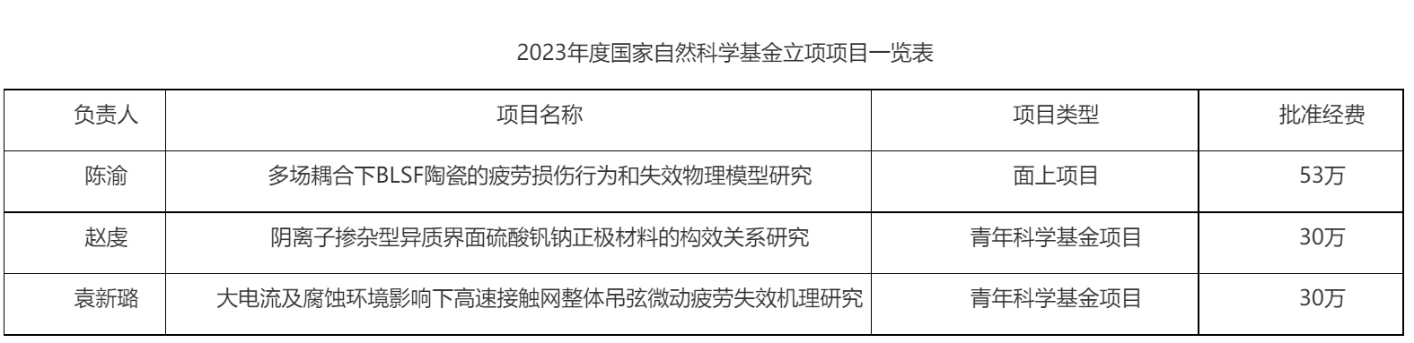 2023年度成都大学机械工程学院国家自然科学基金立项项目