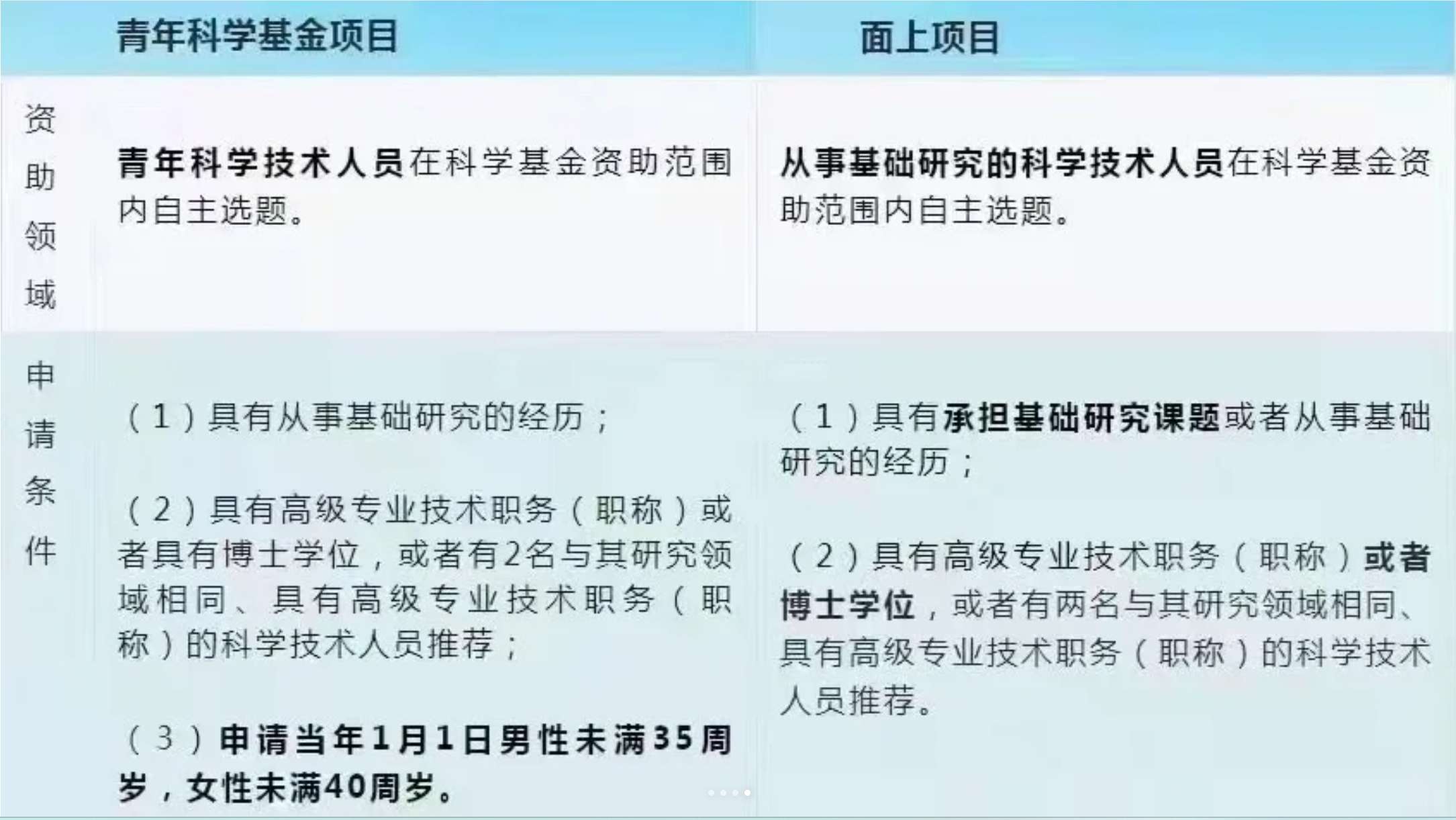 青年项目和面上项目的区别