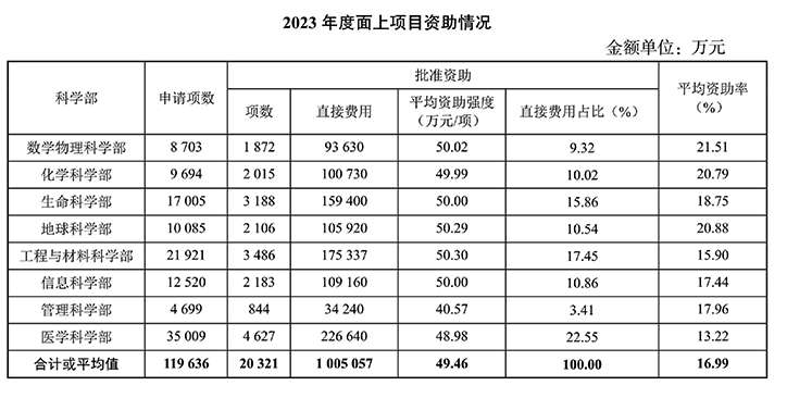 国家自然基金面上项目资助额度