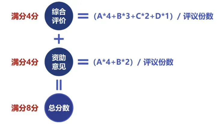 函评上会资助