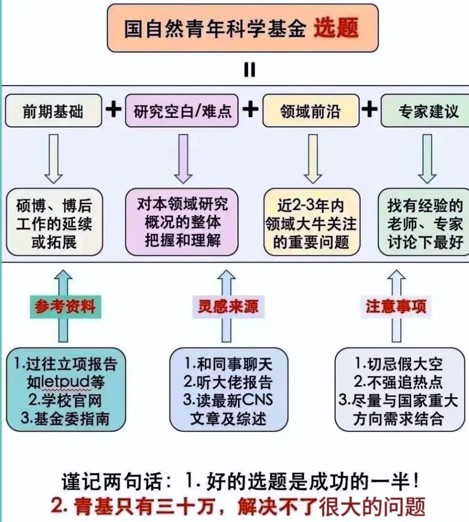 国家自然科学基金：终于有人...