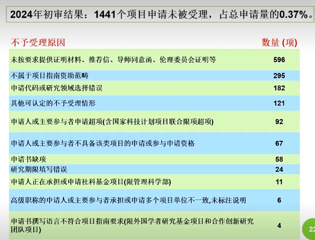 基金委对项目的资格审查(初审)常见不合格问题整理