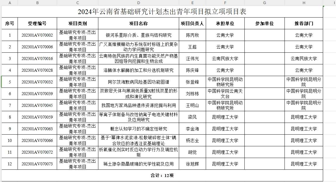 云南省杰出青年基金申请条件（附2024立项公示名单）